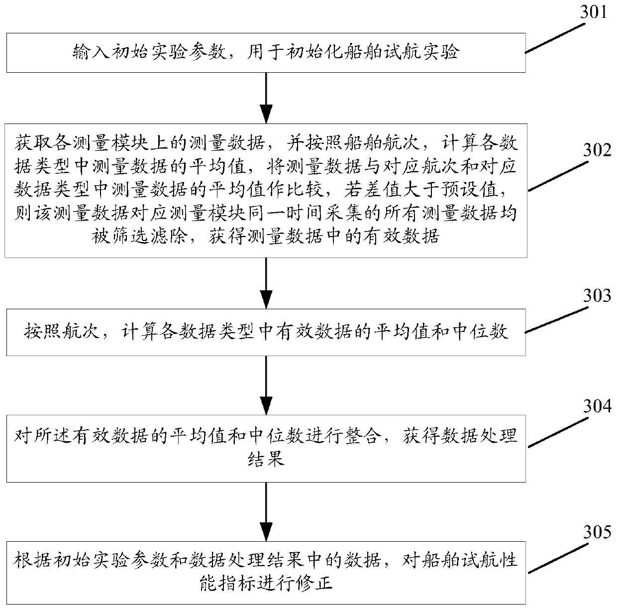 Correction method and correction system of ship trial performance index, storage medium and electronic terminal