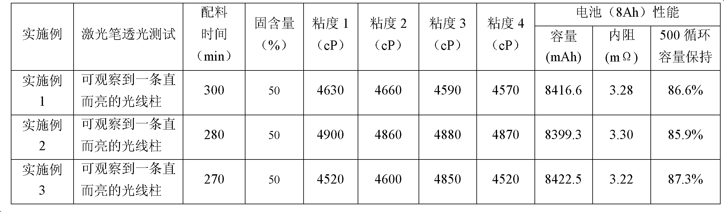 Burdening technology for slurry used by nanometer ferrous phosphate lithium ion battery