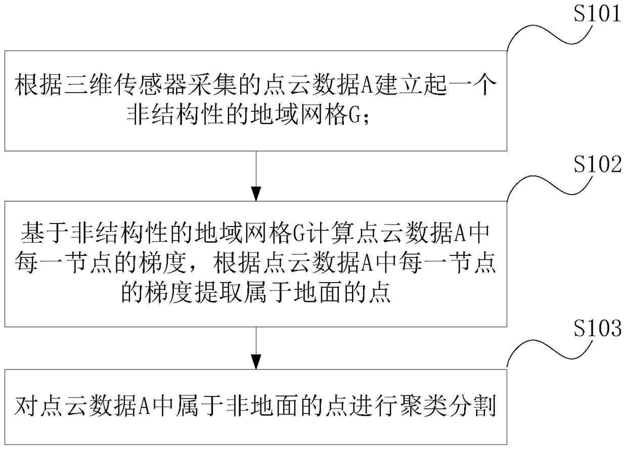 A loose point cloud data segmentation method and device