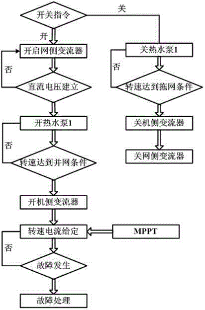 A control device for a grid-connected low-temperature waste heat power generation system