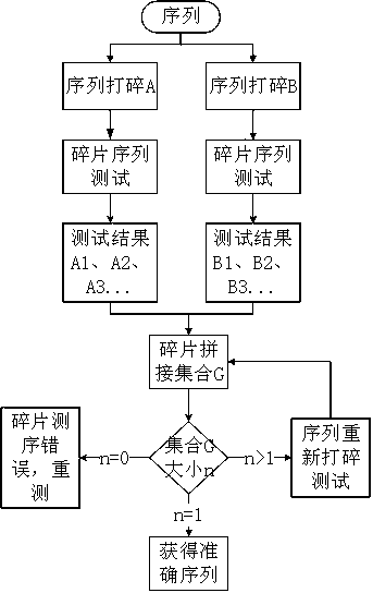 Mathematical sequence reconstruction method for long-chain molecules