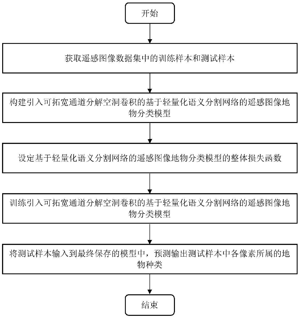 Remote sensing image terrain classification method based on lightweight semantic segmentation network