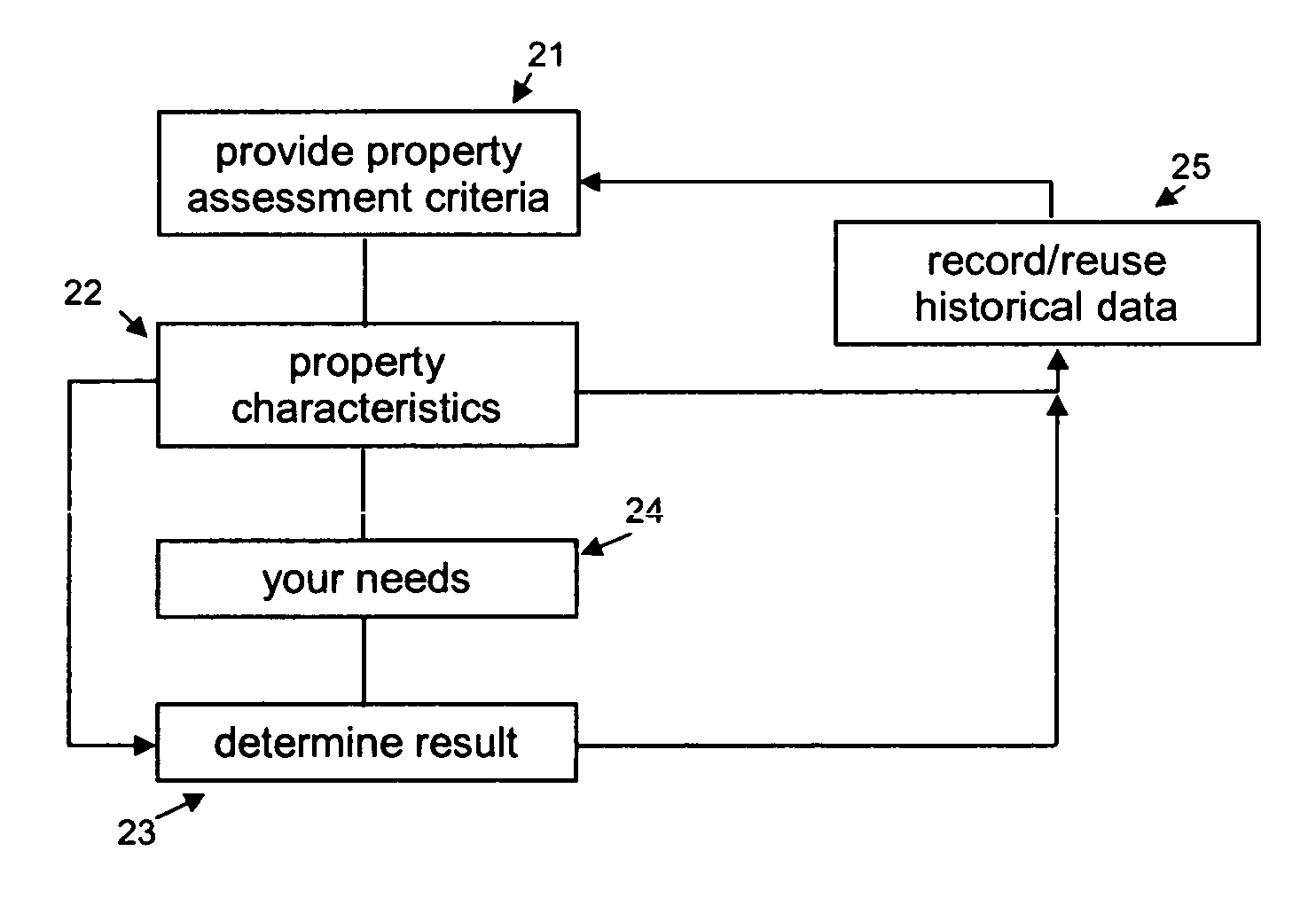 Property rating and ranking system and method