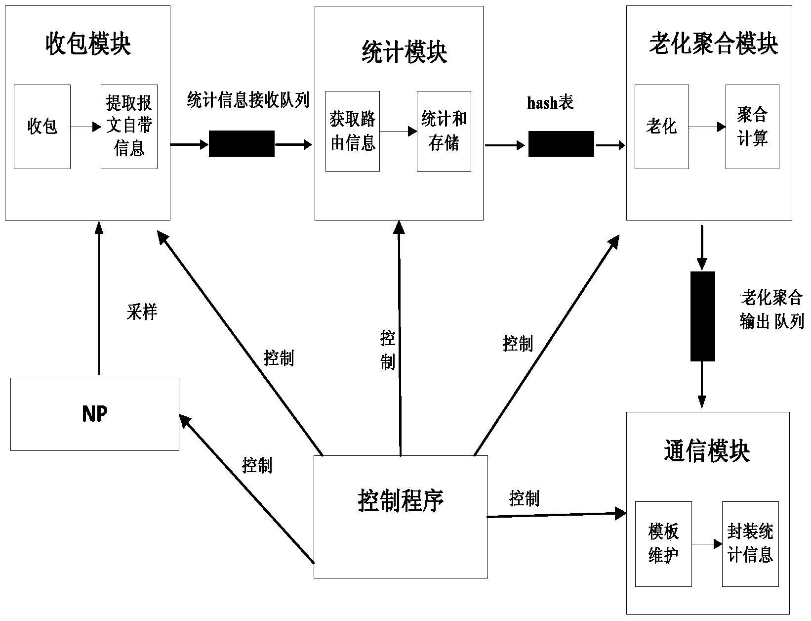 IP stream information statistical method for charging and monitoring