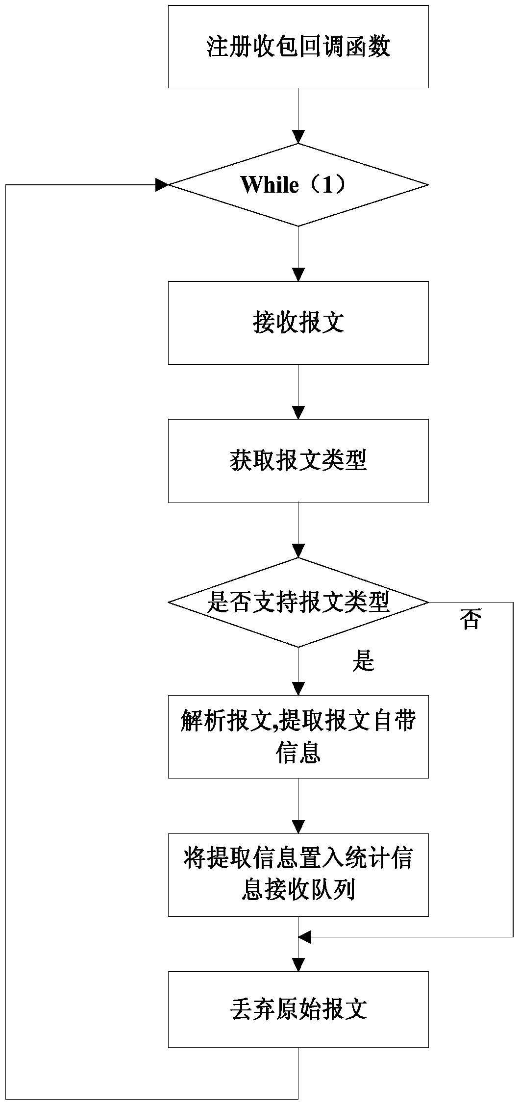 IP stream information statistical method for charging and monitoring