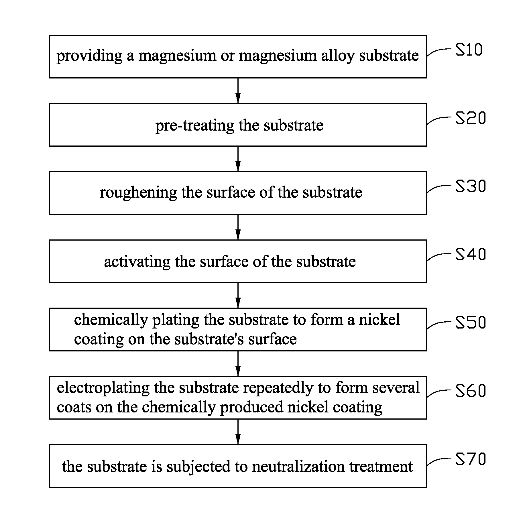 Electroplating method for magnesium and magnesium alloy