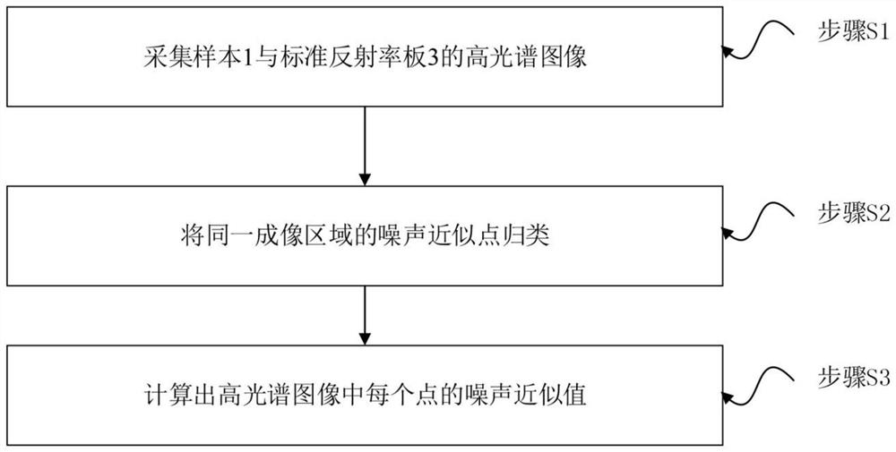 Noise evaluation method, reflectivity inversion method, and image analysis device