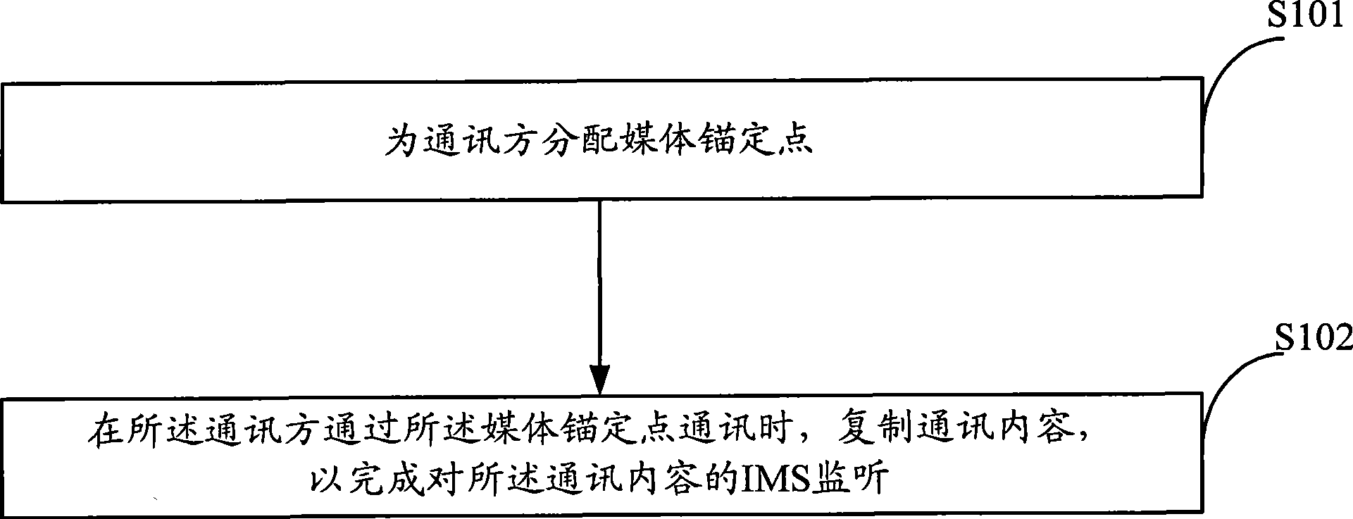 Implementing method, system and apparatus for IMS listening