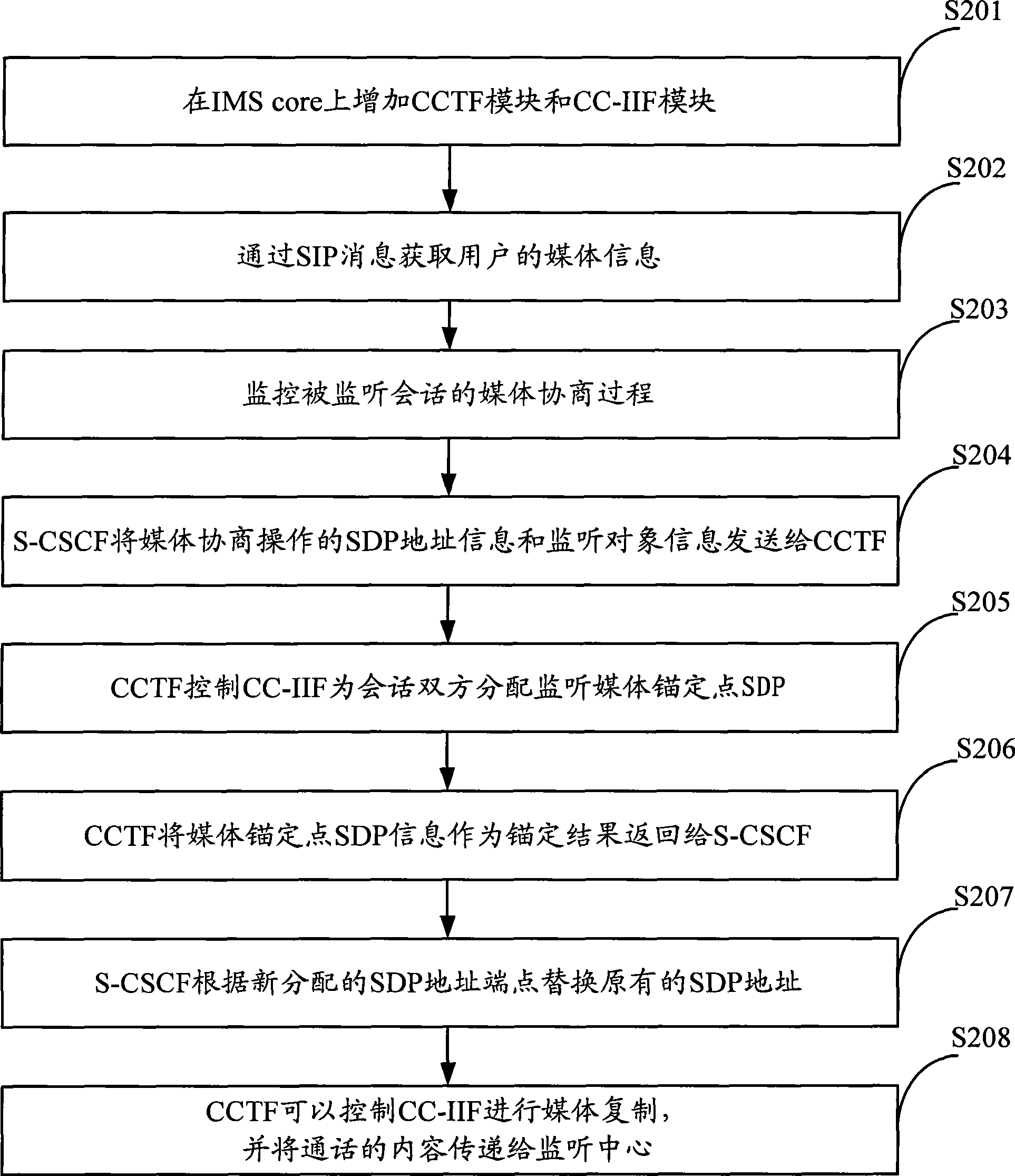 Implementing method, system and apparatus for IMS listening