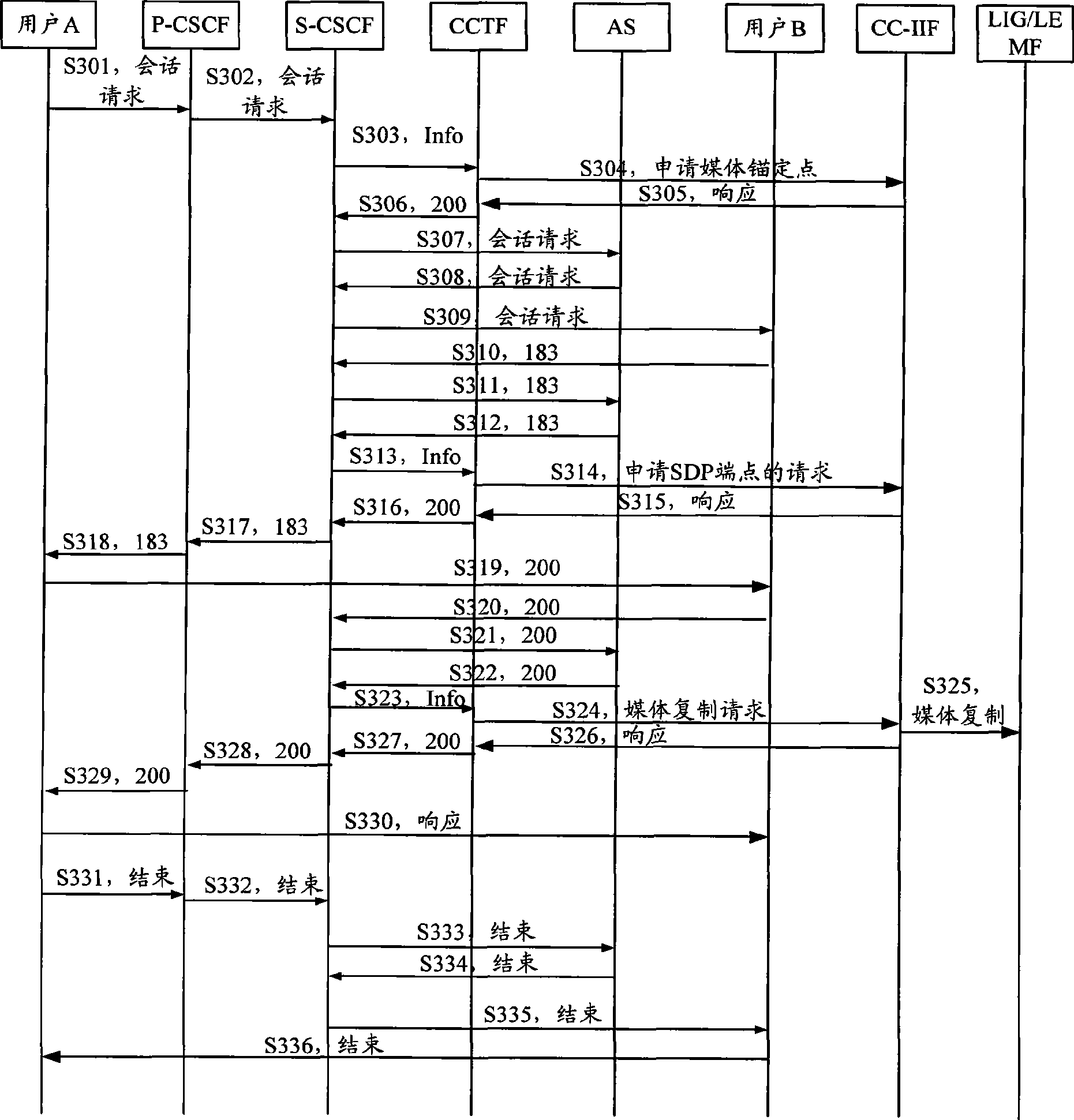 Implementing method, system and apparatus for IMS listening