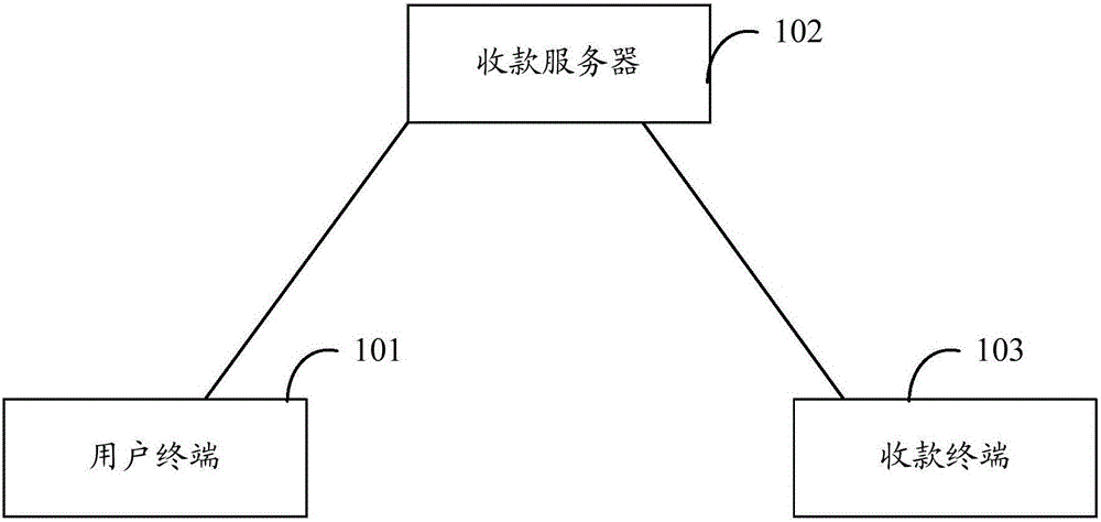 Payment method and device