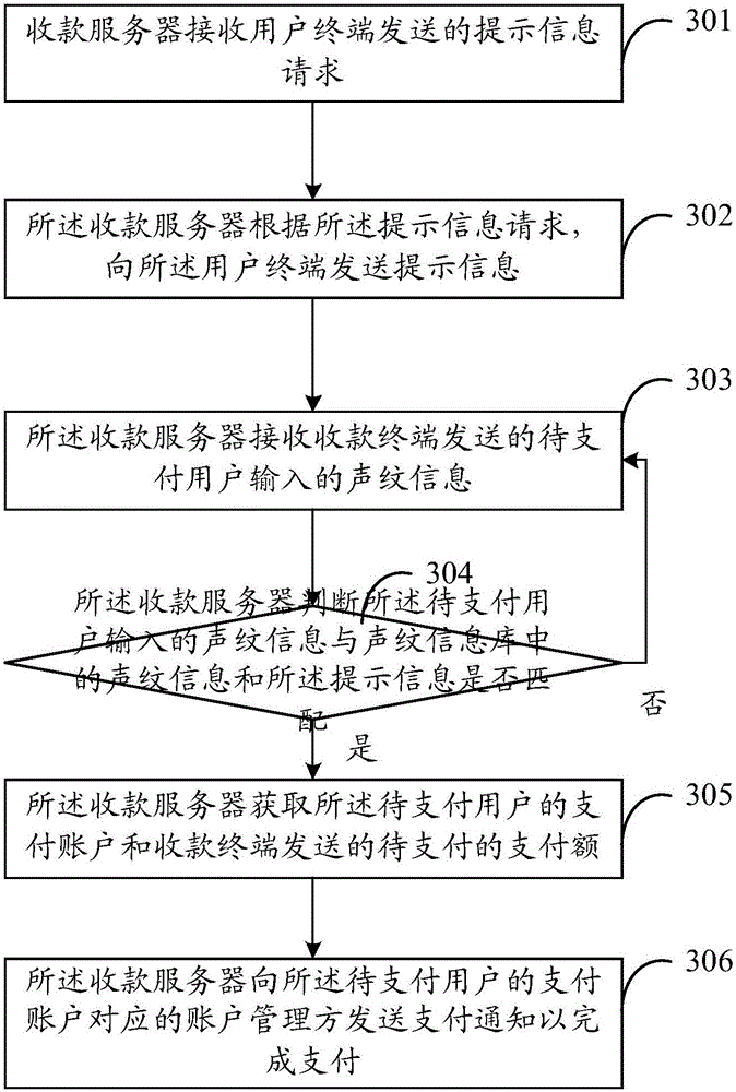 Payment method and device