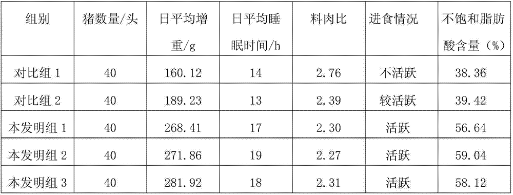 Rapid fattening breeding method for pigs