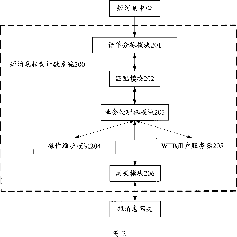 System for counting short message transmission based on point-to-point short message and counting method