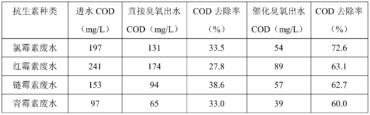 Preparation method and application of a high-efficiency supported ozone oxidation catalyst