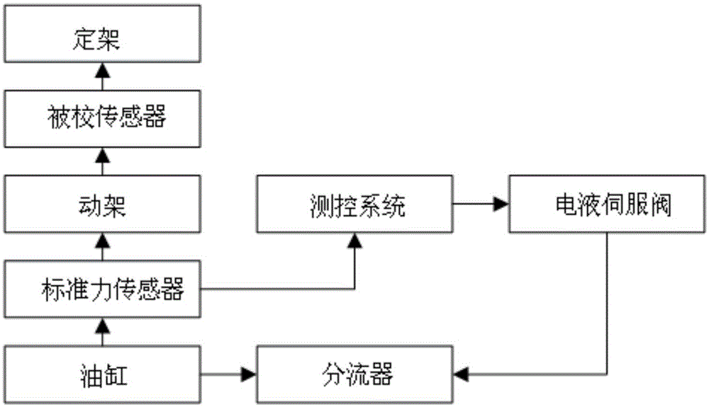 Liquid-propellant rocket engine test thrust calibration system and calibration method