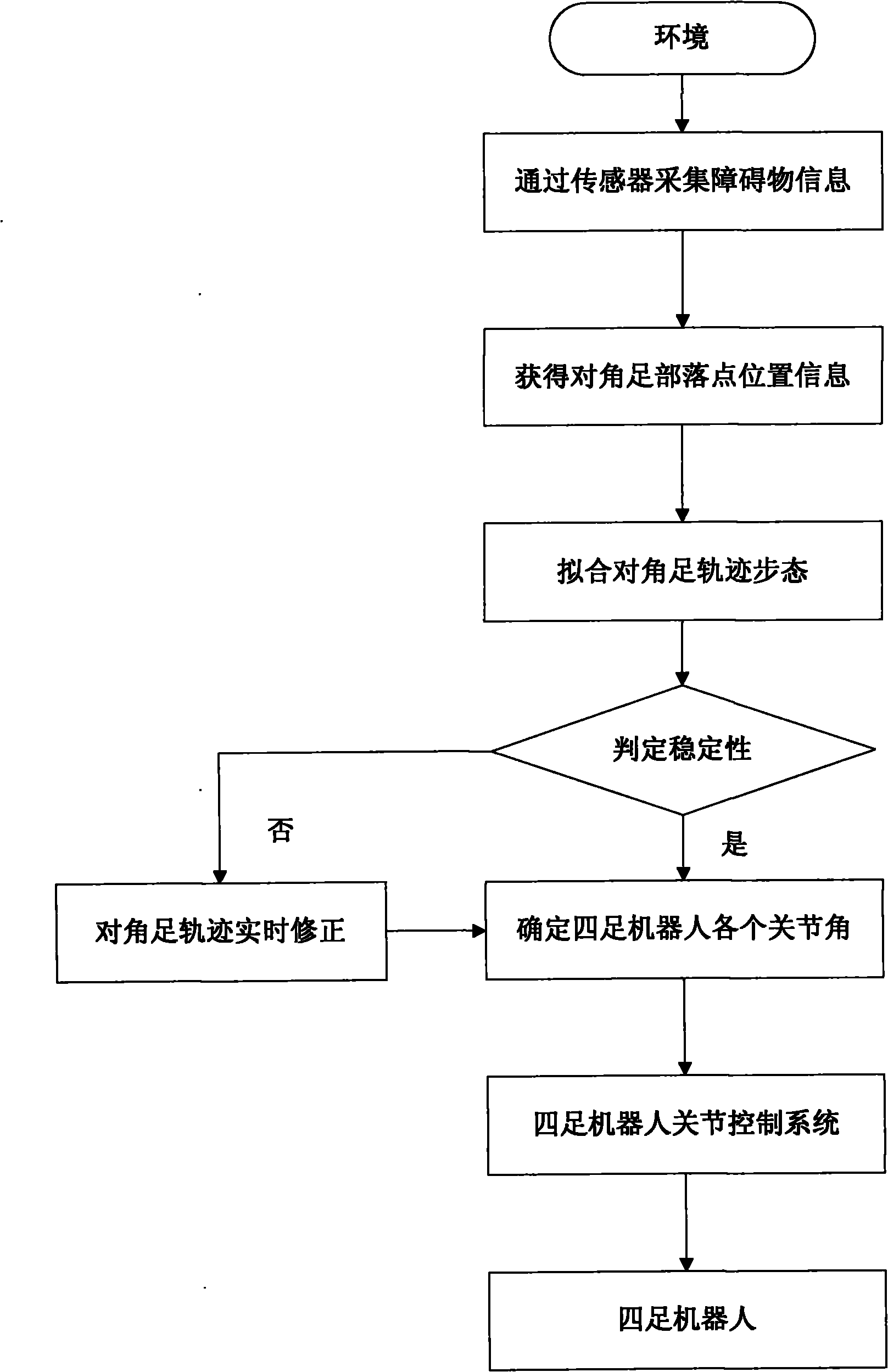 Self-adaptive control method for diagonal gait of four-footed robot