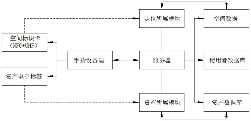 Low-cost fixed asset positioning method