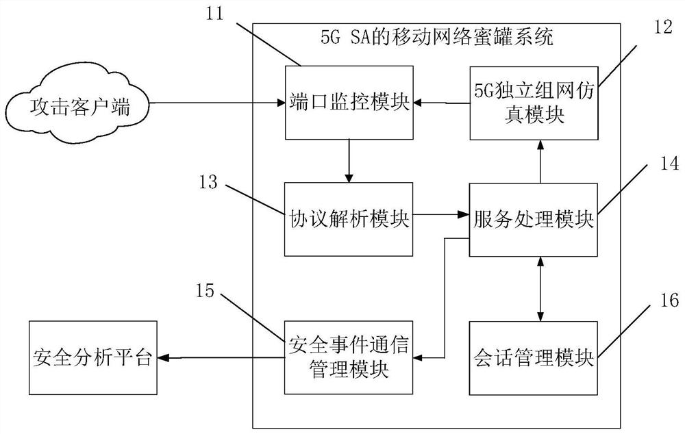 Mobile network honeypot system for 5G independent networking