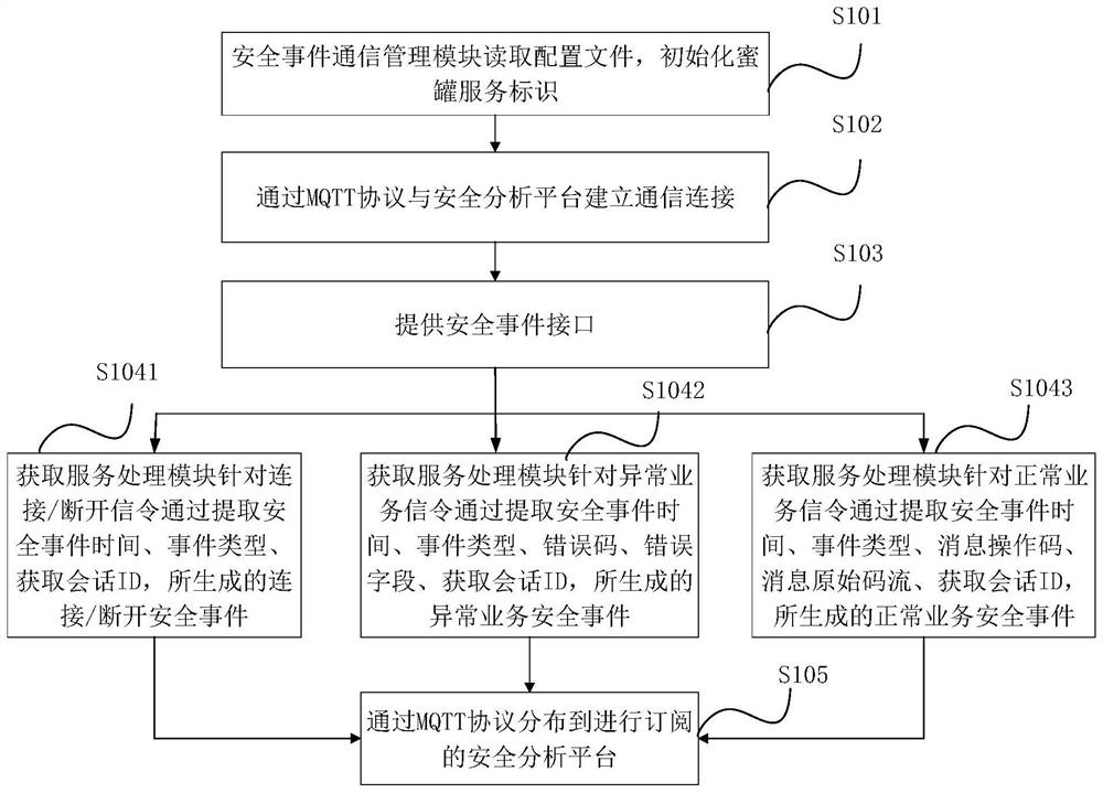 Mobile network honeypot system for 5G independent networking