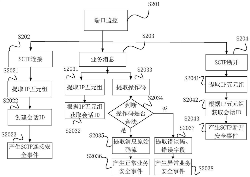 Mobile network honeypot system for 5G independent networking