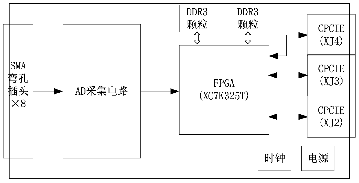 Analog digital signal mixed synchronous acquisition system