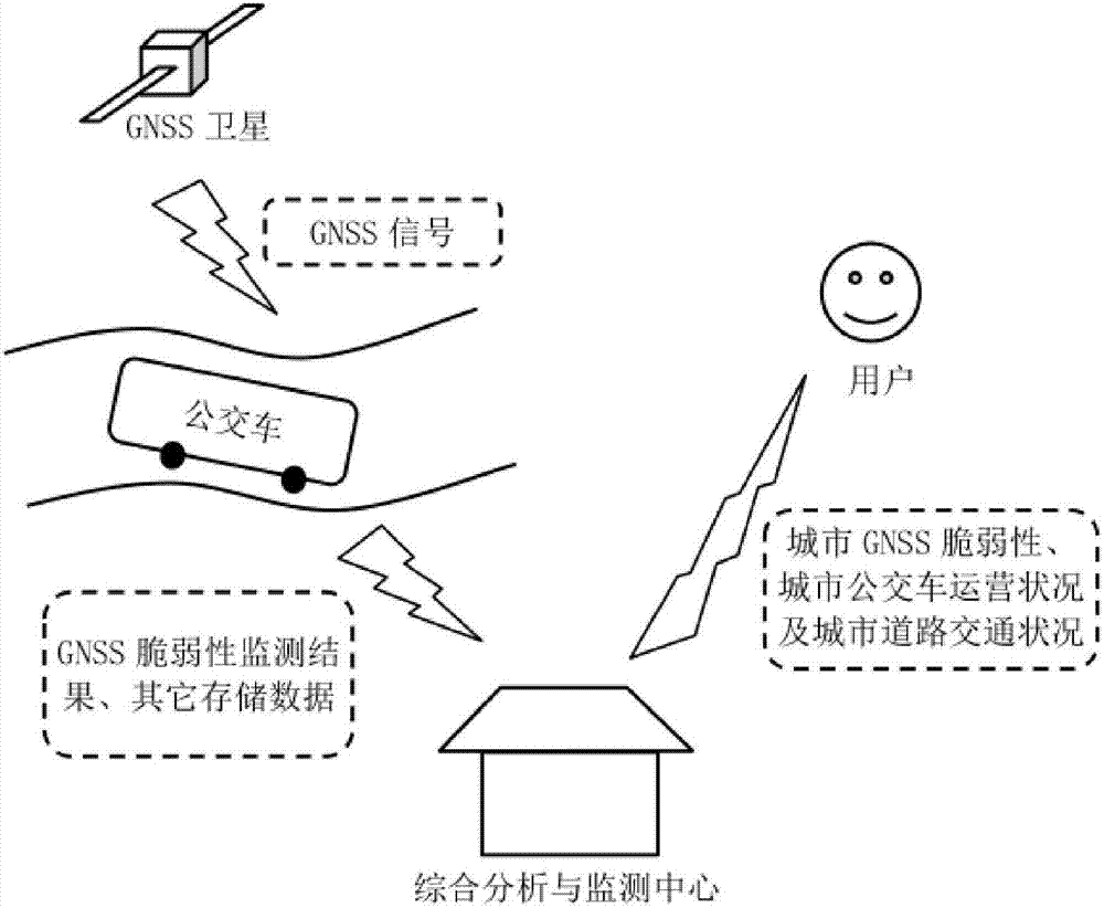 Bus based urban GNSS frangibility monitoring system and method