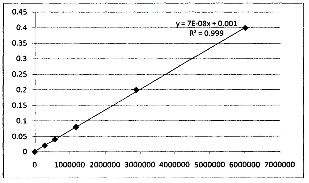 Measuring method for content of DBD (2, 2'-diphenyle formamidodiphenyl disulphide) in rubber chemical peptizer