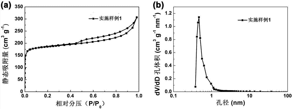 Preparation method of N-doped porous carbon loaded Fe2O3 composite material