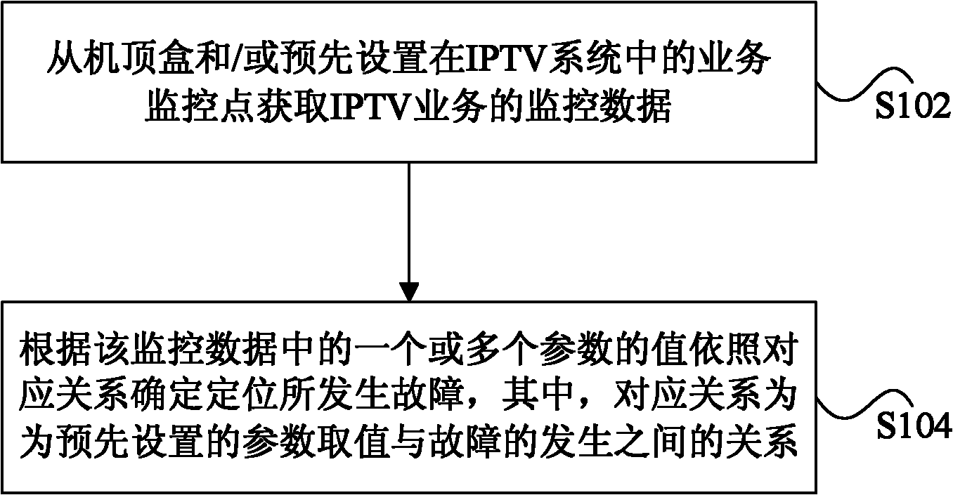 Fault location method and device