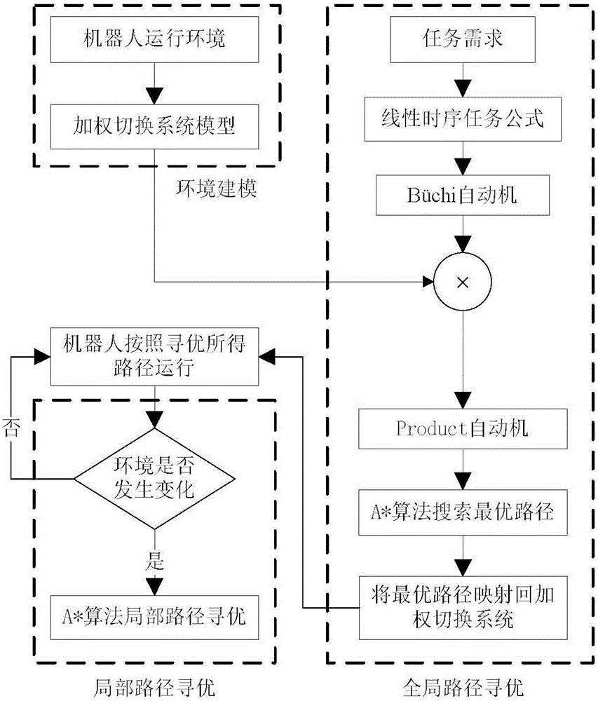 LTL-A*-A*optimal path planning method applicable to dynamic environment