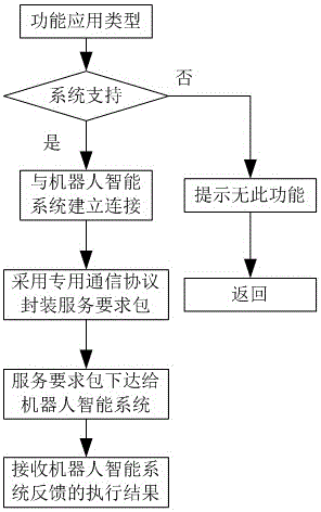 Open type service robot system