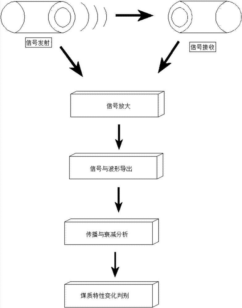 Nondestructive testing method for testing soil characteristics of soil complex through acoustic emission