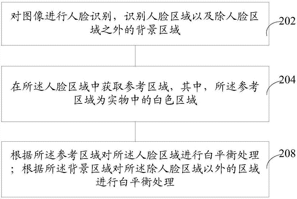 White balance processing method and device and computer device