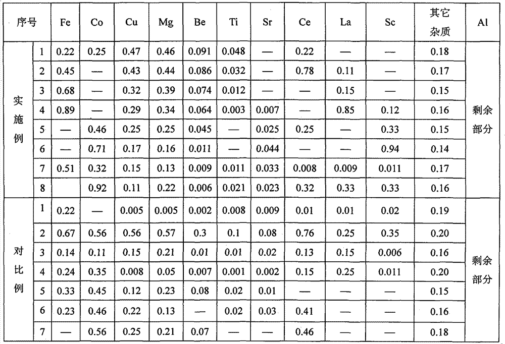 Conductor wire core aluminum alloy for welding machine cable and making method thereof