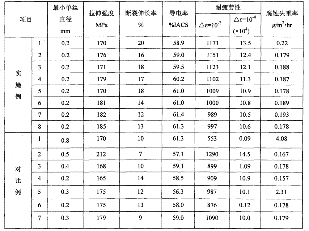 Conductor wire core aluminum alloy for welding machine cable and making method thereof