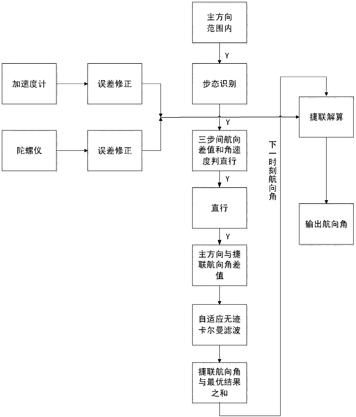 MEMS-IMU-based heading feedback and correction method for indoor pedestrian navigation