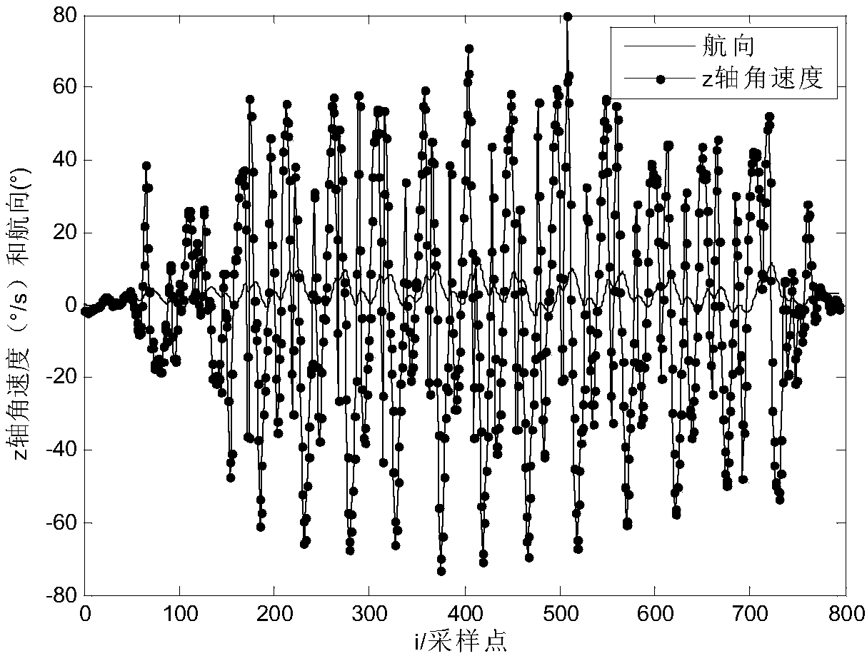 MEMS-IMU-based heading feedback and correction method for indoor pedestrian navigation