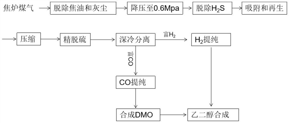 Method for synthesizing ethylene glycol by using coke oven gas