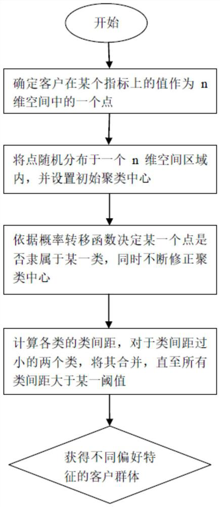 Smart television user classification method, computer equipment and storage medium