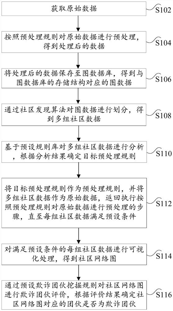 Fraud gang mining method, device and electronic equipment