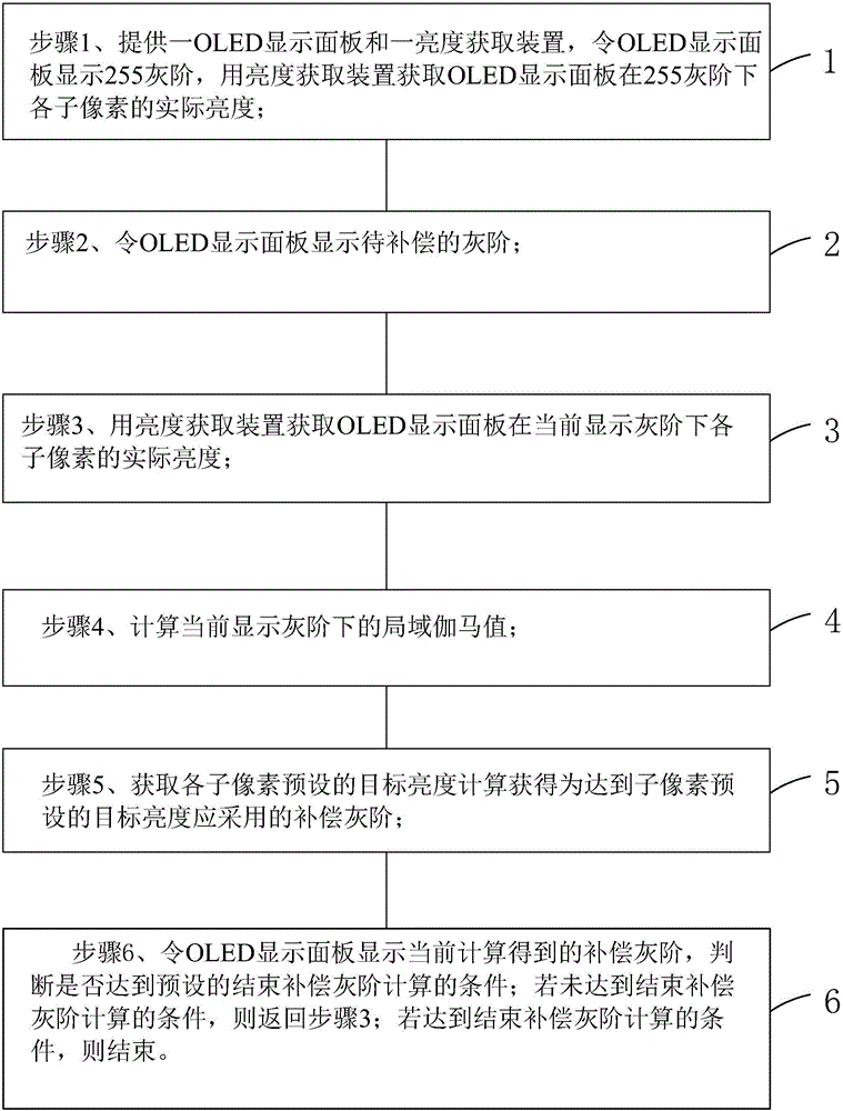 Method for eliminating Mura of OLED display panel