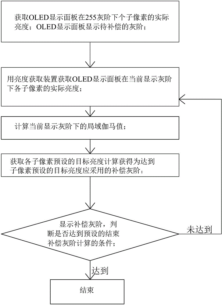 Method for eliminating Mura of OLED display panel