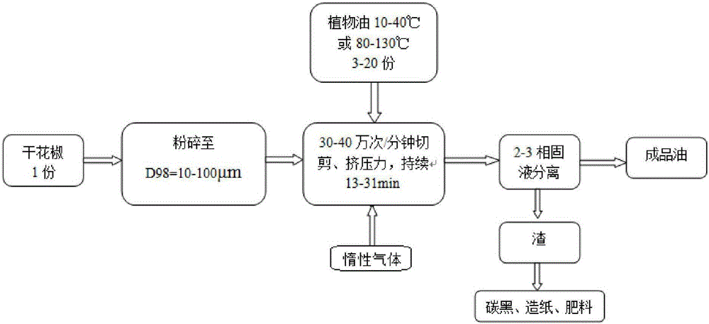 Preparation method of dry pricklyash peel oil