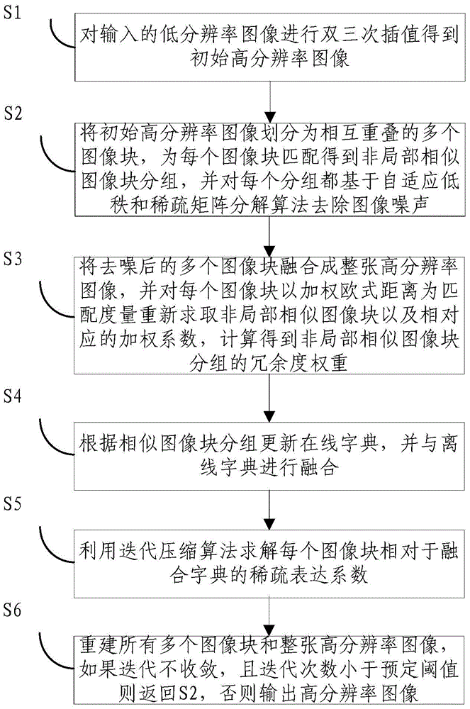 Super-resolution method based on single image