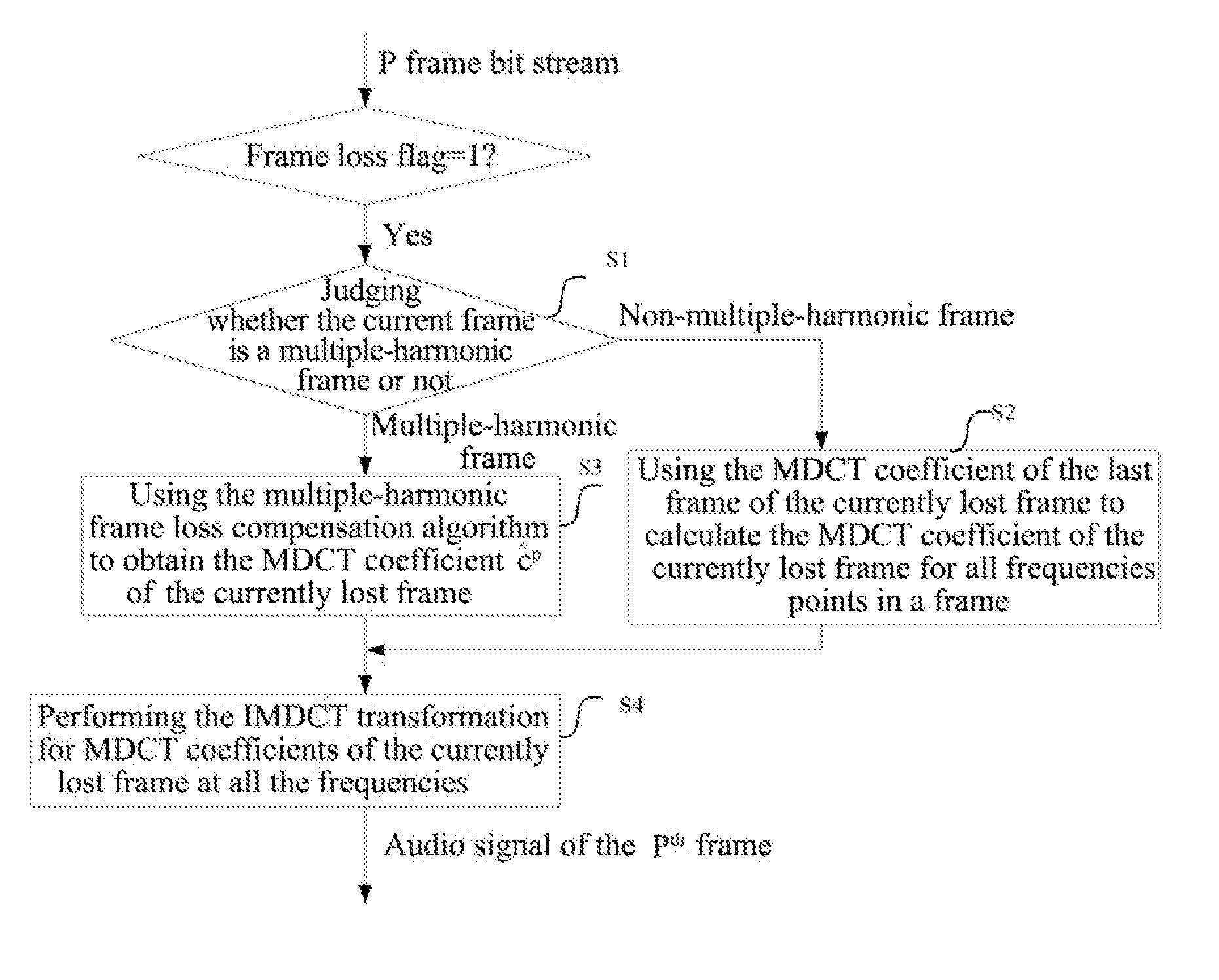 Compensator and Compensation Method for Audio Frame Loss in Modified Discrete Cosine Transform Domain