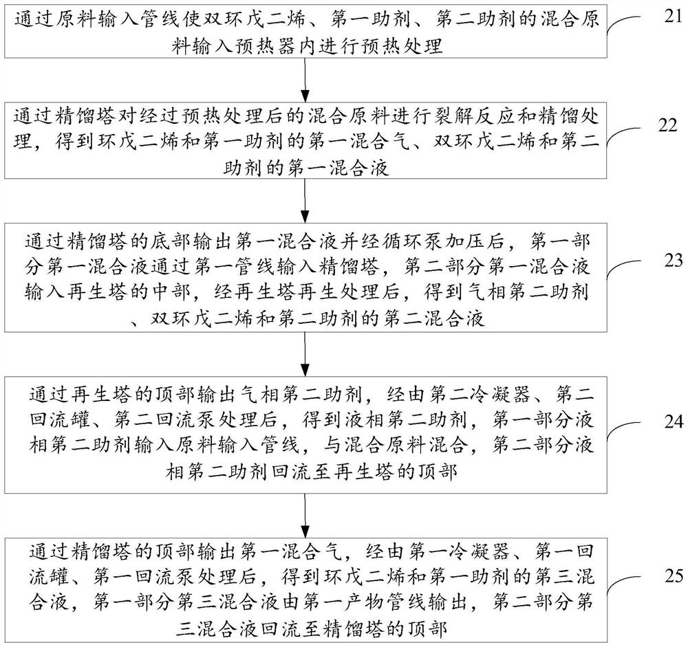 Continuous production device and method for cyclopentadiene and auxiliaries thereof