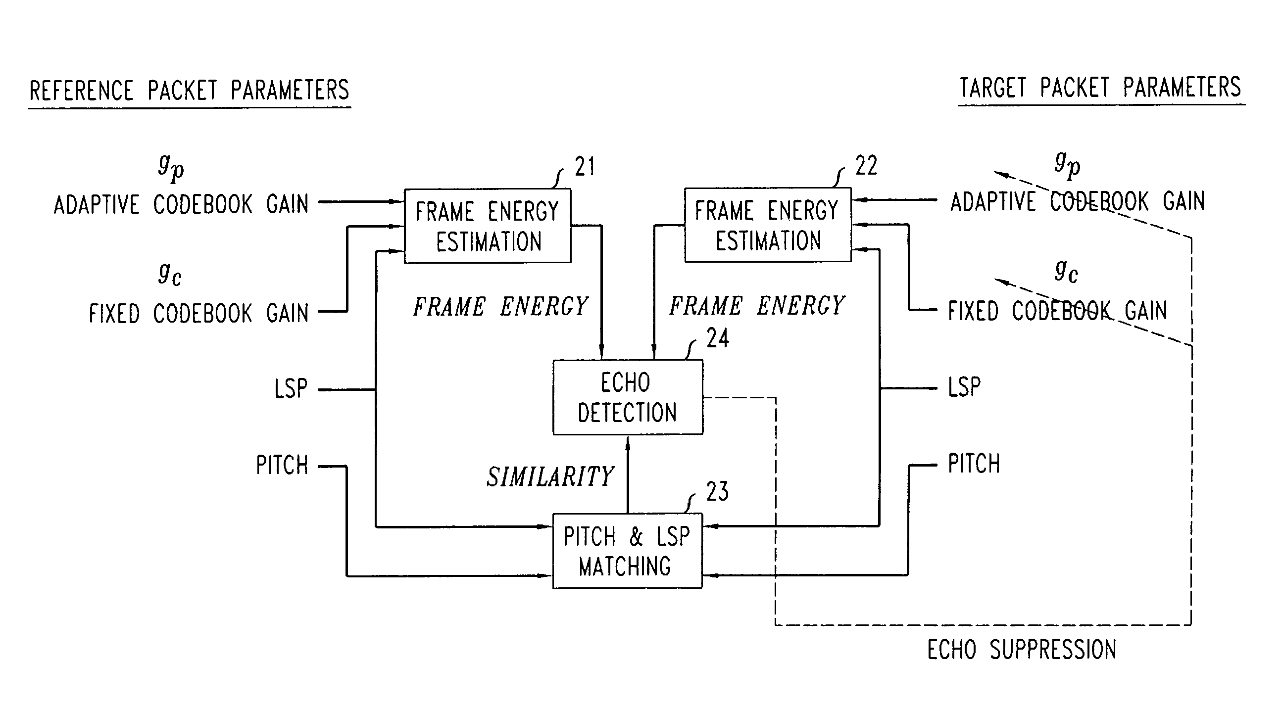 Method and apparatus for the detection and suppression of echo in packet based communication networks using frame energy estimation