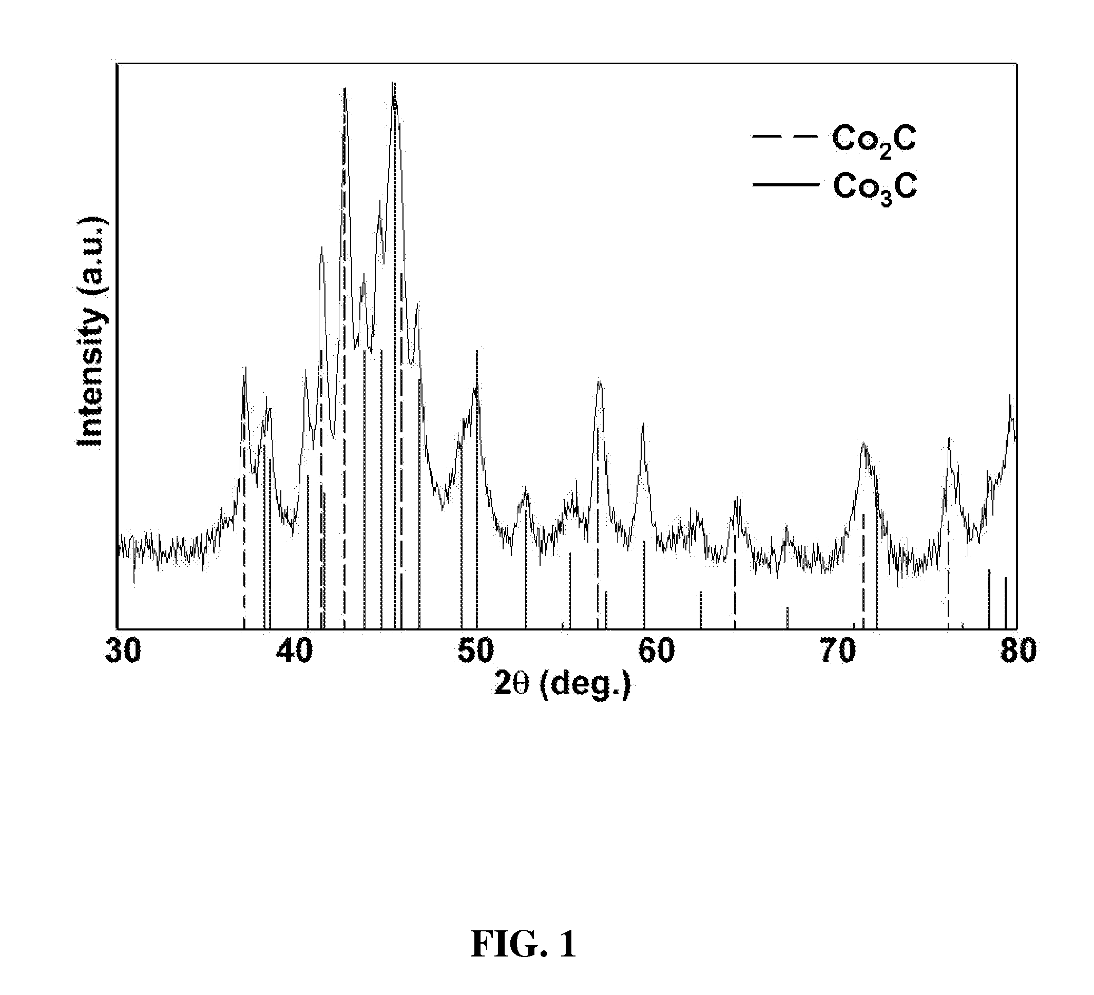 Cobalt carbide-based nanoparticle permanent magnet materials