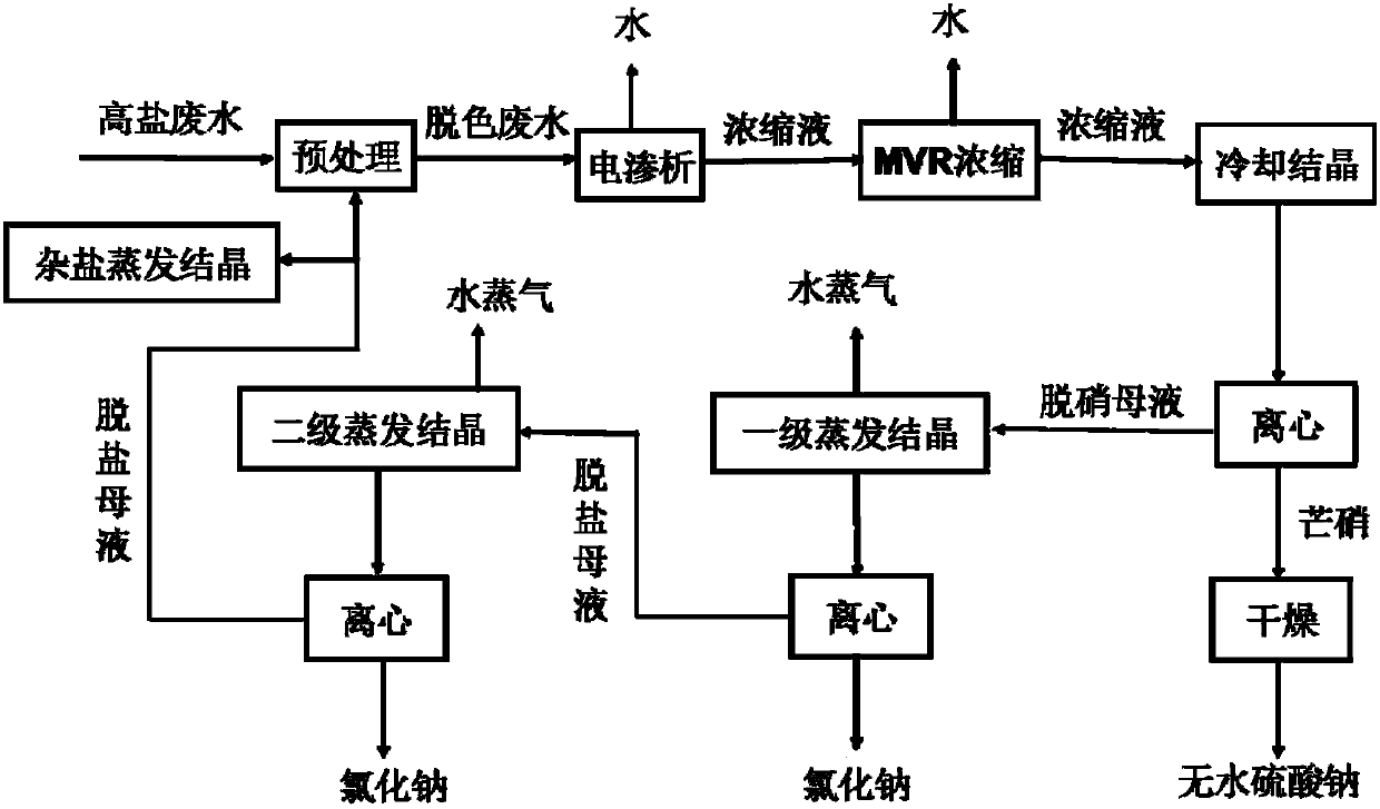 Separate crystallization method for extracting recyclable high-purity sodium sulfate and sodium chloride from high-salinity wastewater